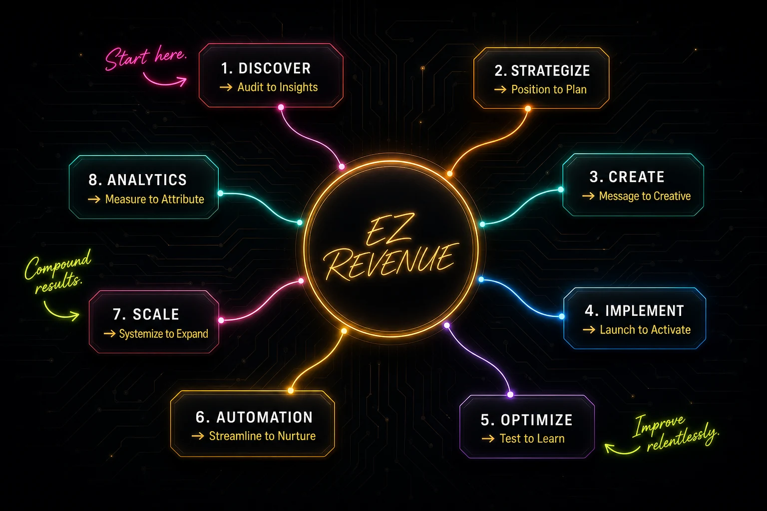 Connected EZRevenue growth system from strategy through launch, optimization, automation, analytics, and scale